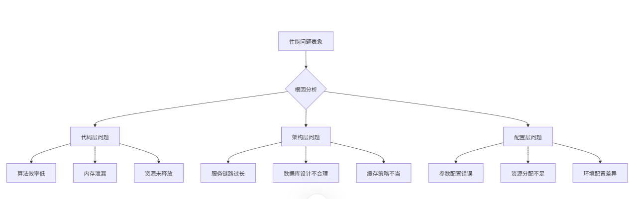 性能调优的技术问题