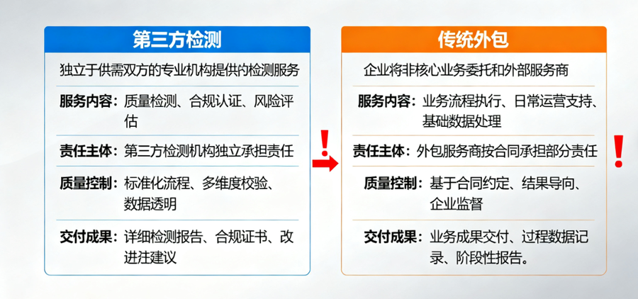 第三方检测与传统外包公司的区别