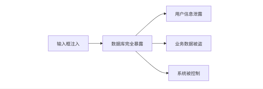 渗透测试数据泄露