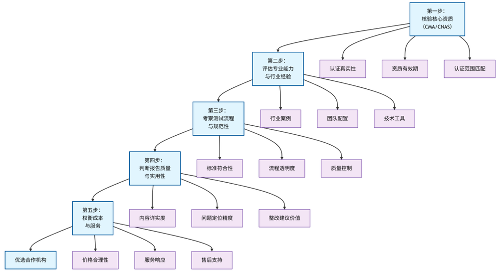 检测机构如何选择？