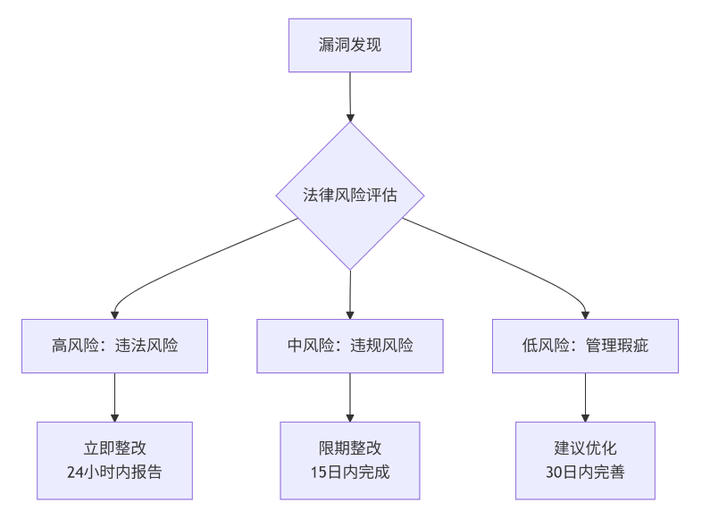 漏洞风险等级评估体系