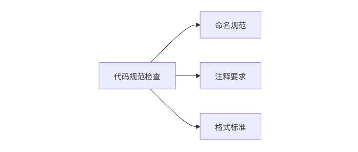 代码规范检测工具