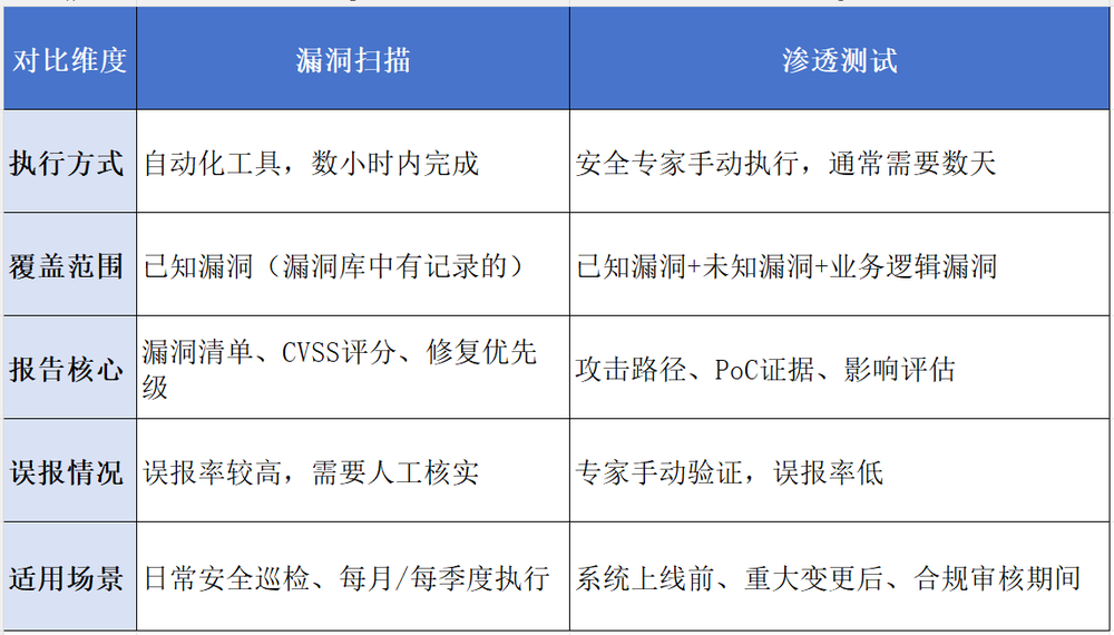 渗透测试+漏洞扫描.png