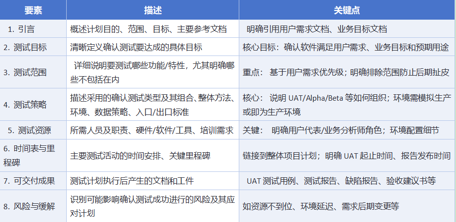 软件确认测试的关键内容