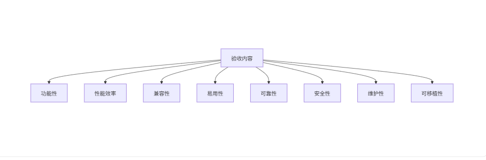 验收测试的内容
