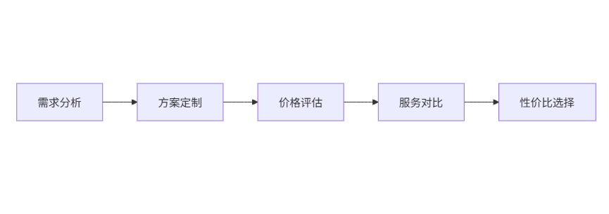 软件测试机构选择流程