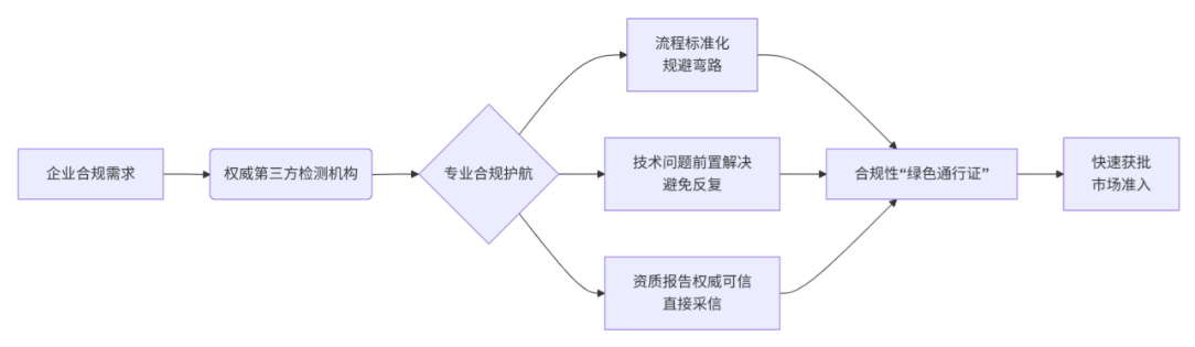 第三方测试报告：您的合规“绿色通行证”为何如此高效？