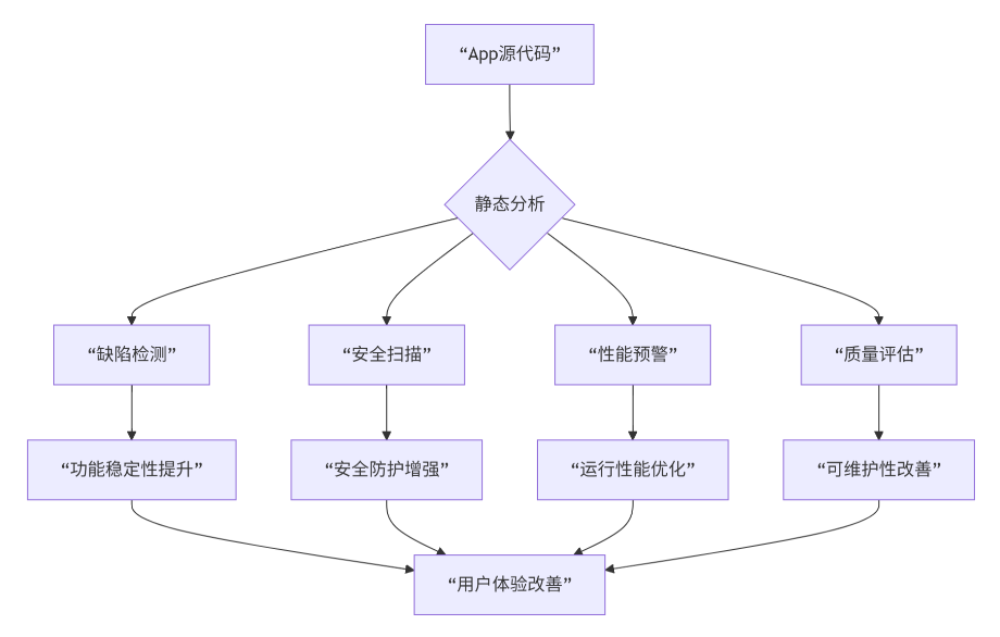 静态分析与App质量的直接关联