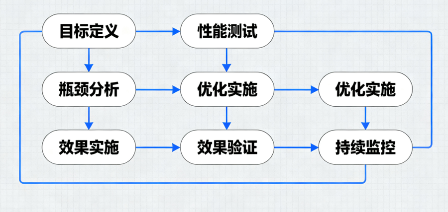 性能调优的工作原理流程图