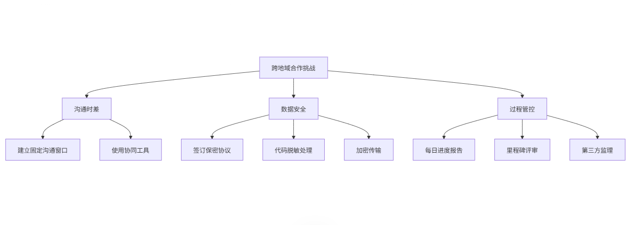 异地软件测试的应对策略